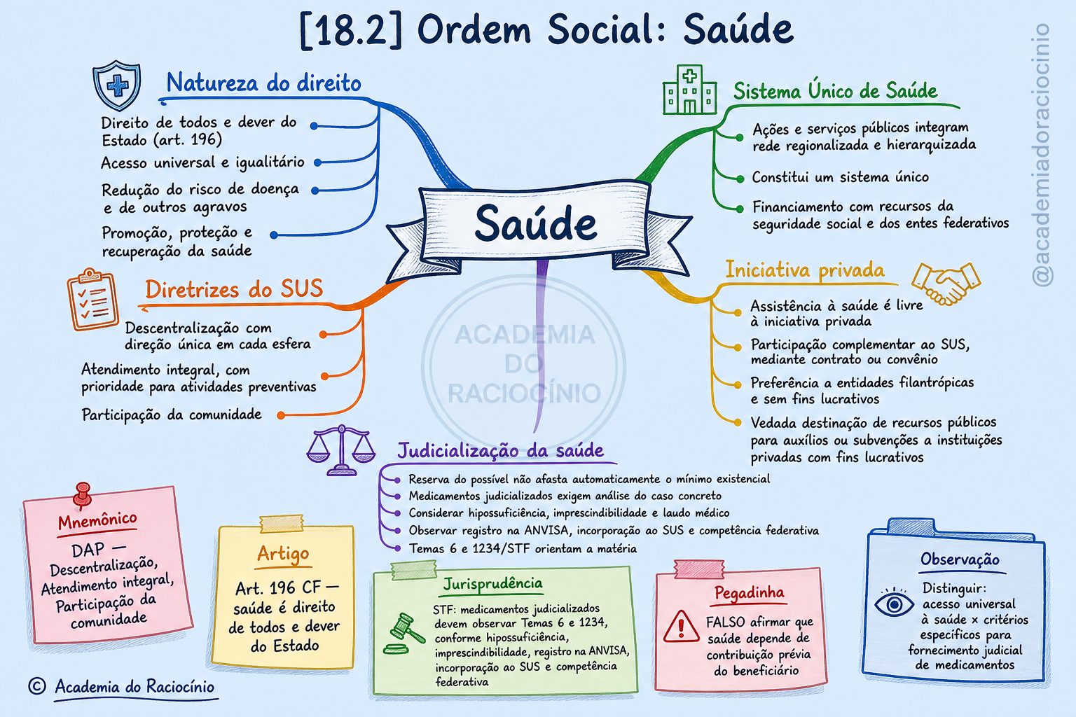 [18.2] Ordem Social: Saúde