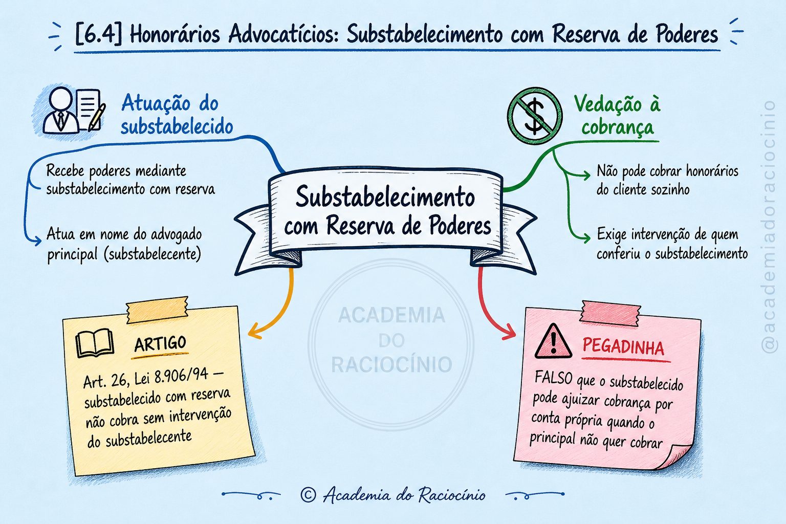 [6.4] Honorários Advocatícios: Substabelecimento com Reserva de Poderes